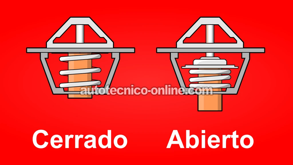 Thermostat Close and Open Positions. How The Thermostat Works. Cómo Probar El Termostato Del Motor (1988, 1989, 1990, 1991, 1992, 1993 2.8L Chevrolet S10 Pickup, GMC S15 Pickup, GMC Sonoma)