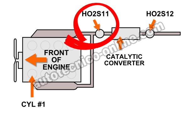 Oxygen Sensor Locations (2000 4.7L Dodge Dakota, Durango con Sistema de Emisiones Federal)