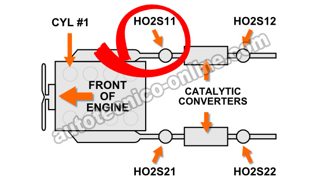 Ubicación De Los Sensores De Oxígeno En Sistema de Doble Escape (1997-1998 F150 - F250)