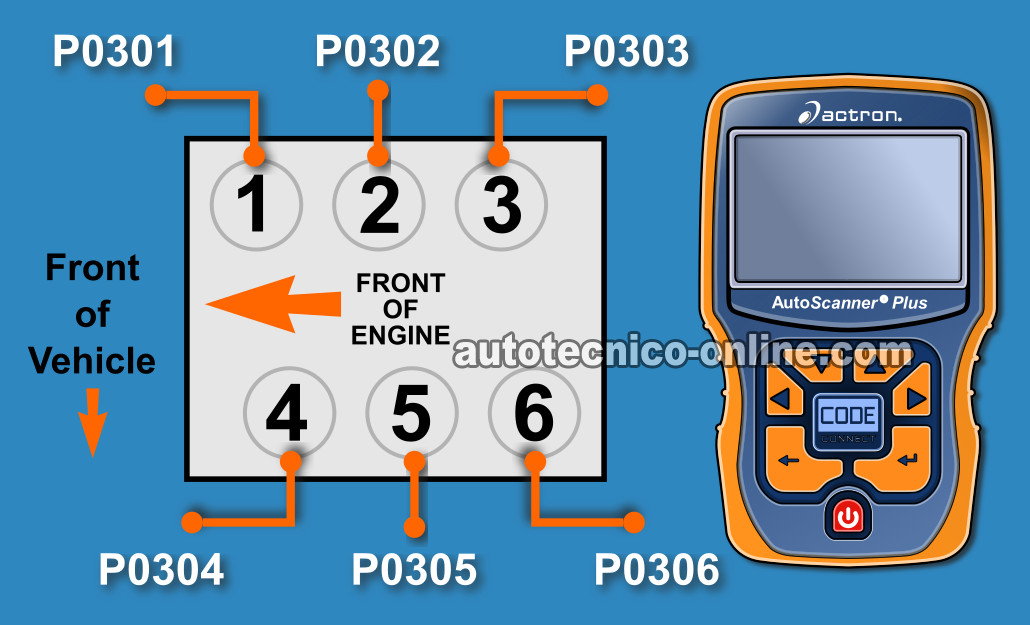 Cómo Probar Las Bobinas De Encendido (3.0L Ford Escape)