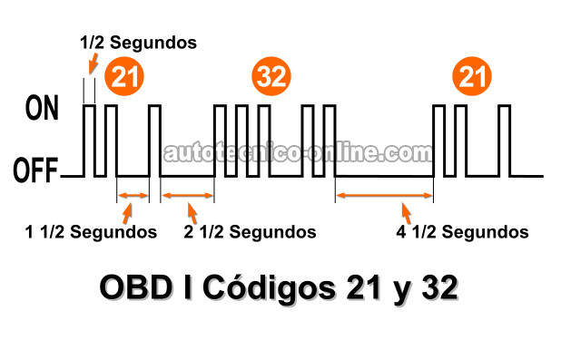 Interpretando Los Parpadeos De La Luz Indicadora Del Motor. Cómo Leer Los Códigos OBD I (1.6L Toyota Corolla)