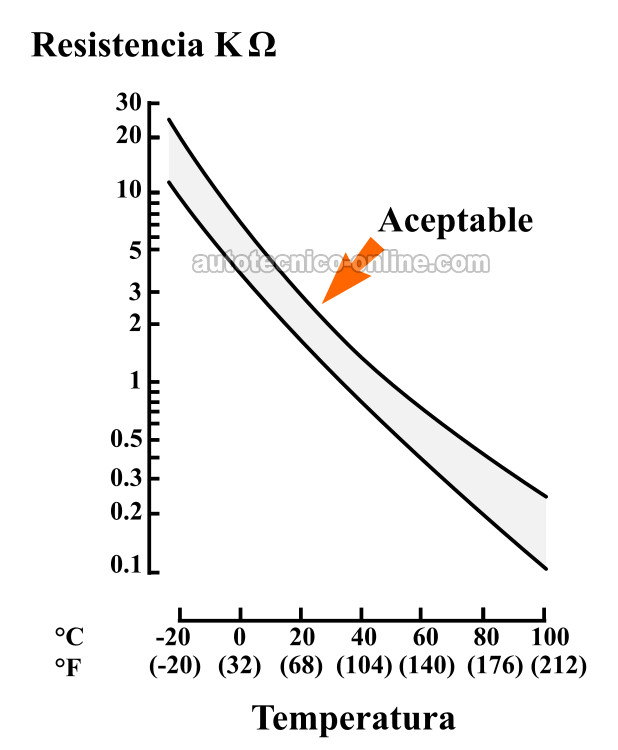 Tabla De Resistencia/Temperatura Del Sensor IAT (1.8L Toyota Corolla)