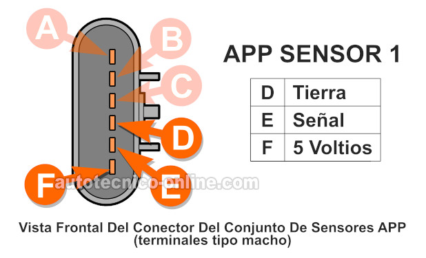 Cómo Probar El Sensor APP 1 y El Sensor APP 2 (2004, 2005, 2006, 2007 4.2L Chevrolet TrailBlazer y GMC Envoy)