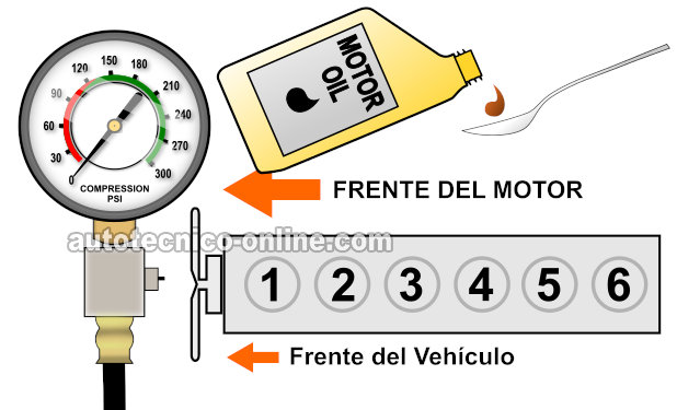 Cómo Hacer e Interpretar La Prueba De Compresión Húmeda (1993, 1994, 1995, 1996, 1997, 1998, 1999, 2000, 2001 4.0L Jeep Cherokee y Wrangler).