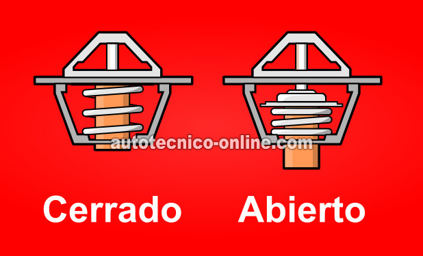 Lo Esencial De Cómo Funciona El Termostato. Cómo Probar El Termostato (1992, 1993, 1994, 1995, 1996, 1997 2.2L Chevrolet Beretta, Cavalier, Corsica, y Pontiac Sunfire)
